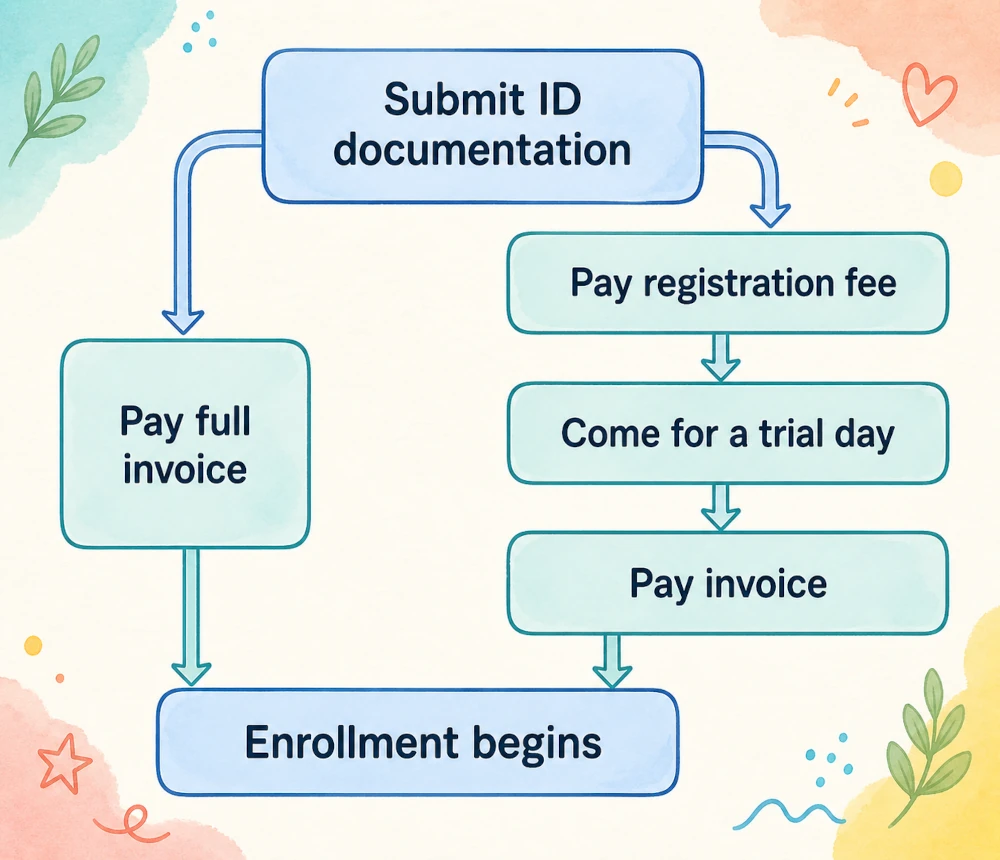 Flowchart showing the enrollment process: submit ID documentation, then either pay the full invoice and begin enrollment, or pay the registration fee, attend a trial day, pay the invoice, and then begin enrollment.