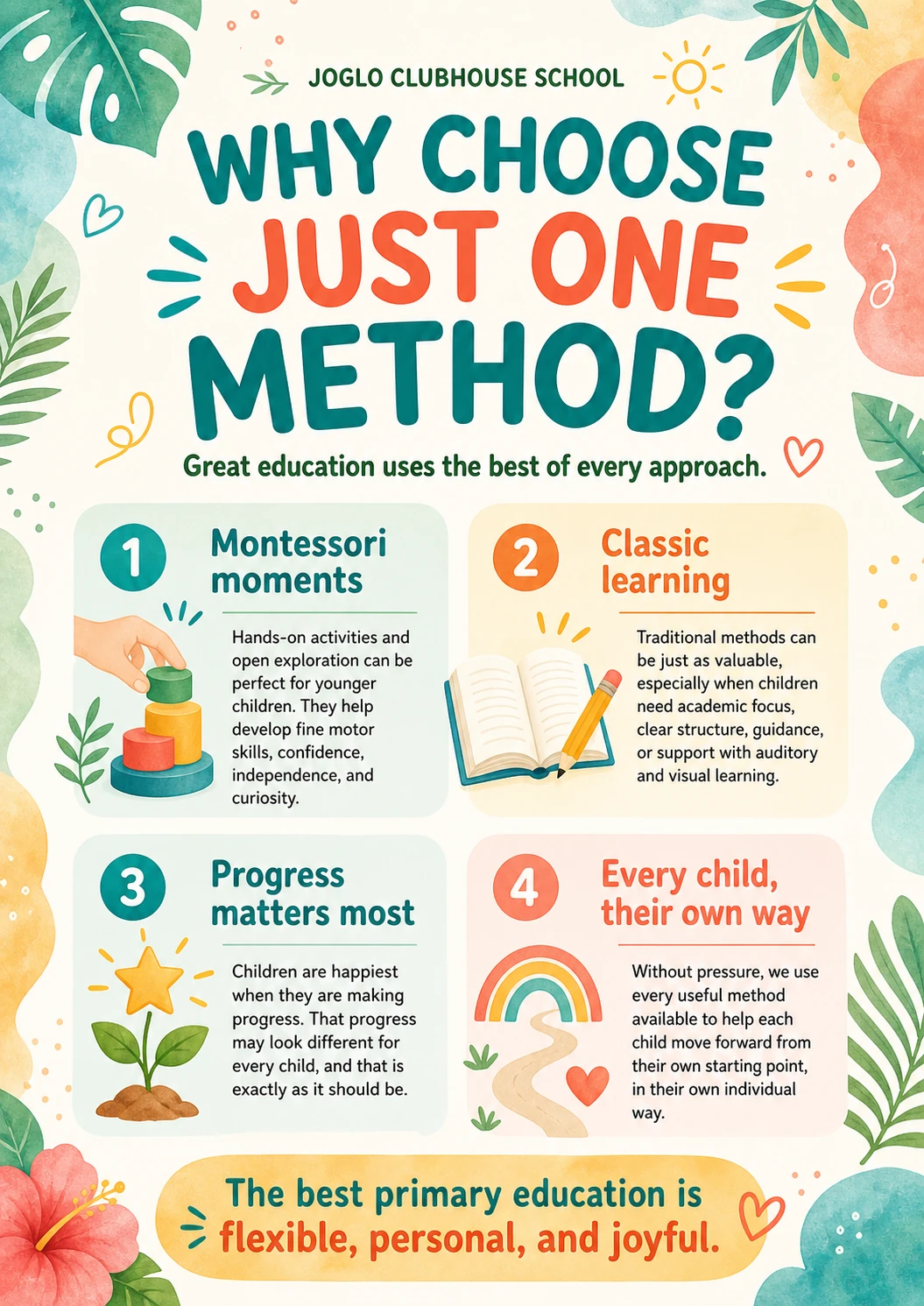 A colourful Joglo Clubhouse School poster titled “Why Choose Just One Method?” with tropical leaves, playful doodles and four illustrated panels. The poster explains that great primary education can combine Montessori-style hands-on exploration, classic structured learning, individual progress, and flexible support for each child. It ends with the message: “The best primary education is flexible, personal, and joyful.”